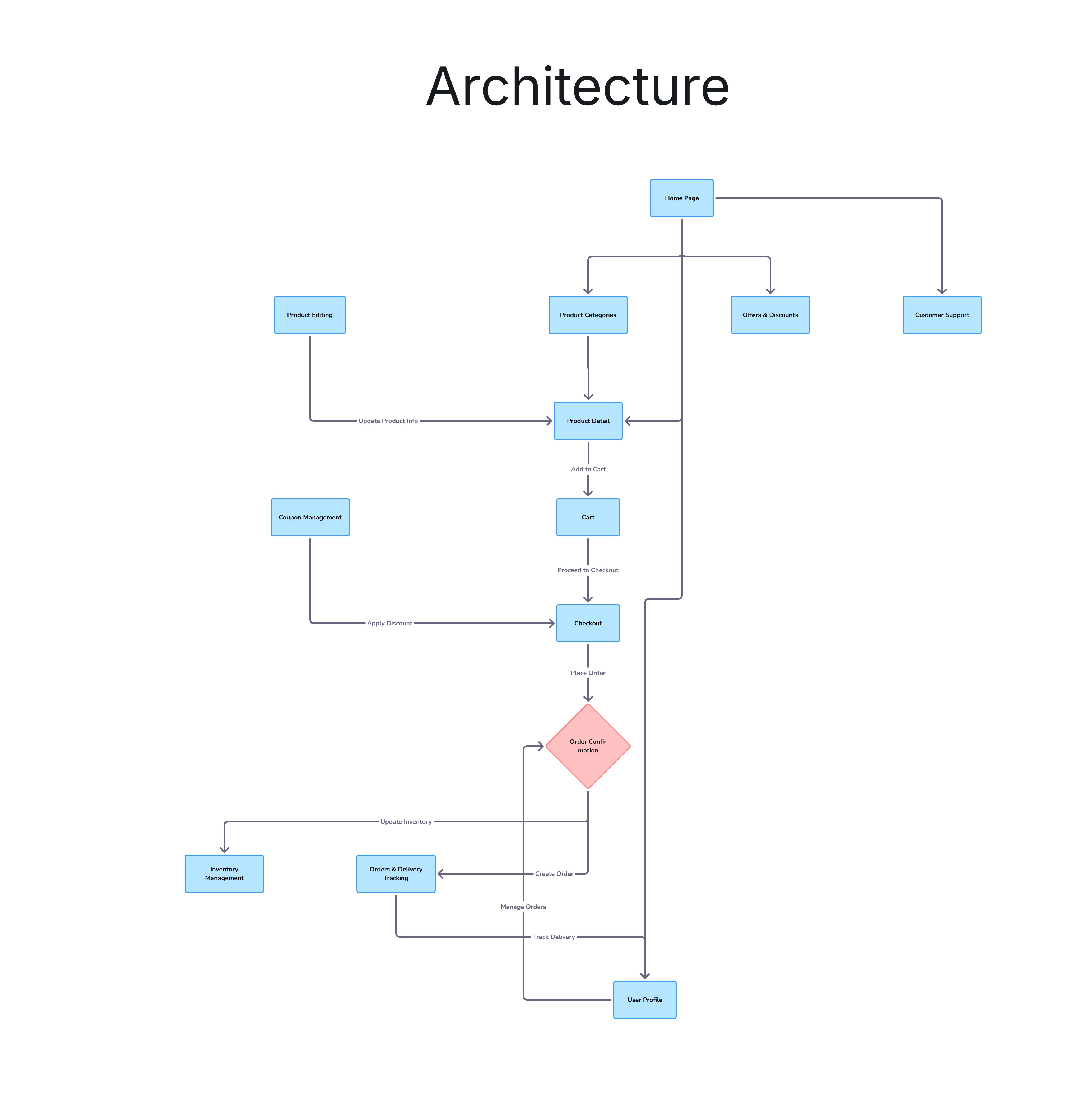 Architecture